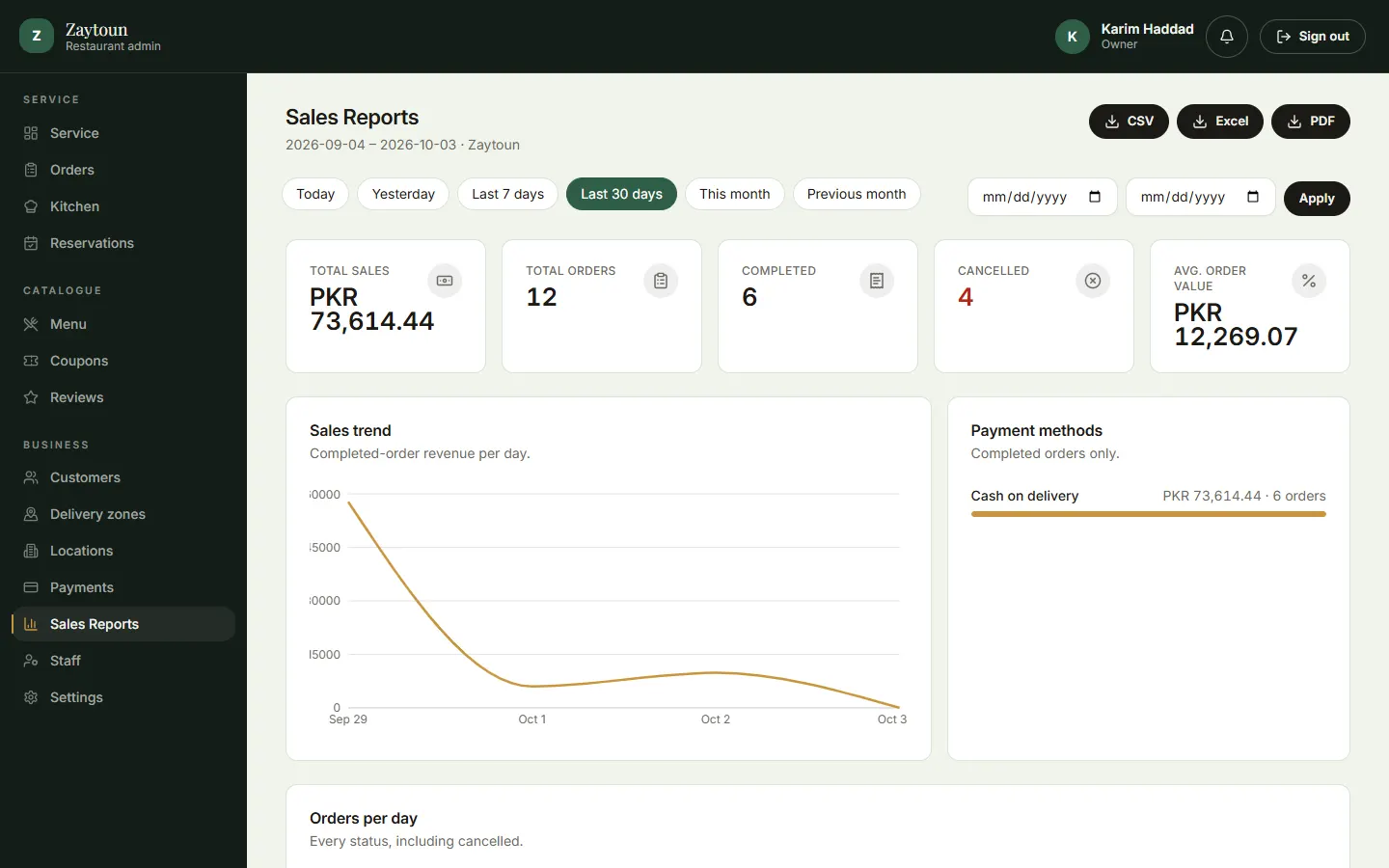 Sales reports with totals, average order value, sales trend chart and CSV, Excel and PDF export